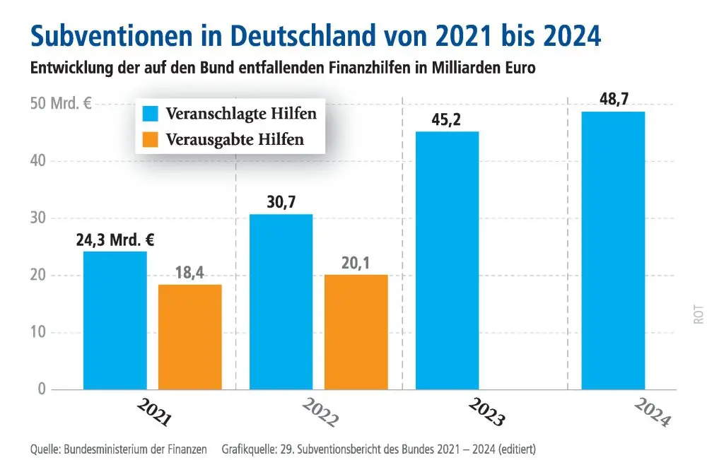 Grafik zu den Subventionen in Deutschland von 2021 bis 2024