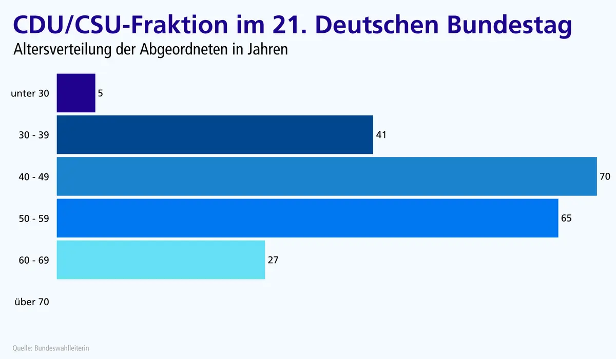 Altersverteilung in der CDU/CSU-Fraktion