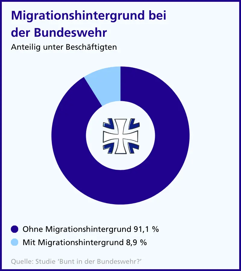 Grafik Migrationshintergrund bei der Bundeswehr