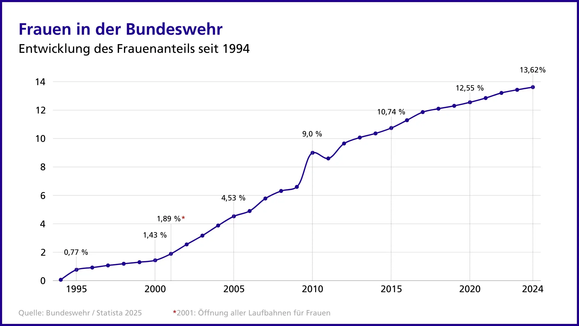 Entwicklung des Frauenanteils der Bundeswehr seit 1994 Kurvendiagramm zur Entwicklung des Frauenanteils der Bundeswehr seit 1994