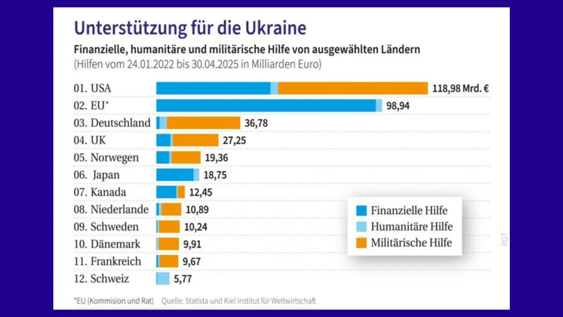 Unterstützungen der Ukraine Grafik zu Unterstützungen der Ukraine