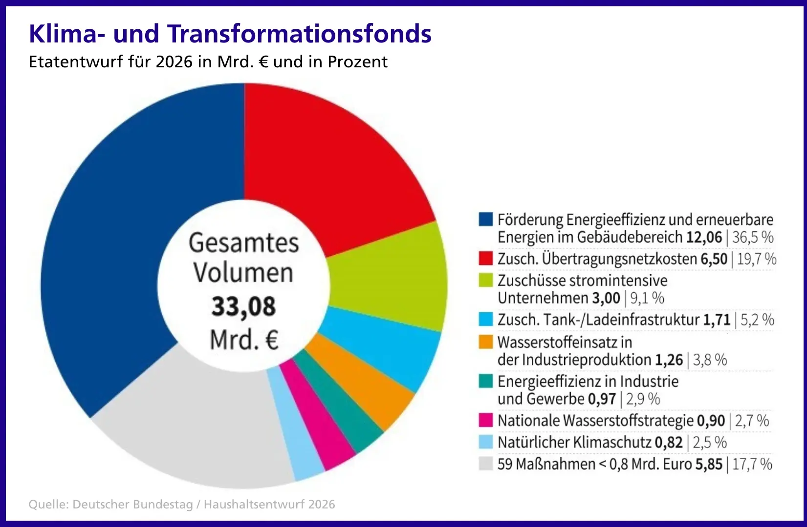 Grafik zum Klima- und Transformationsfonds