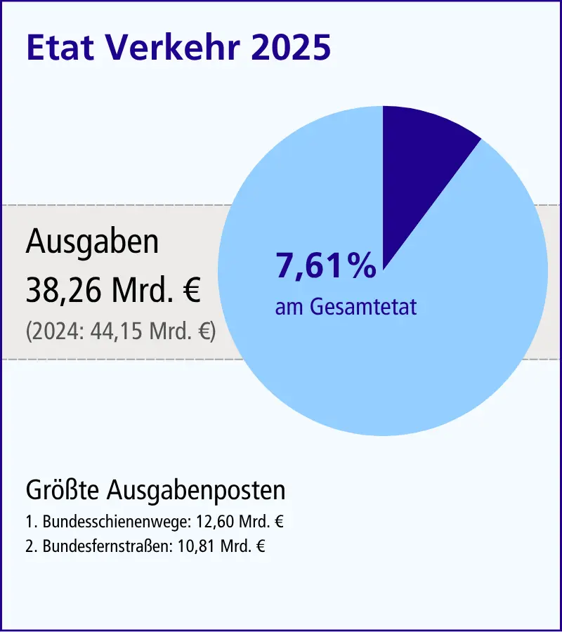 Grafik zum Etat Verkehr 2025
