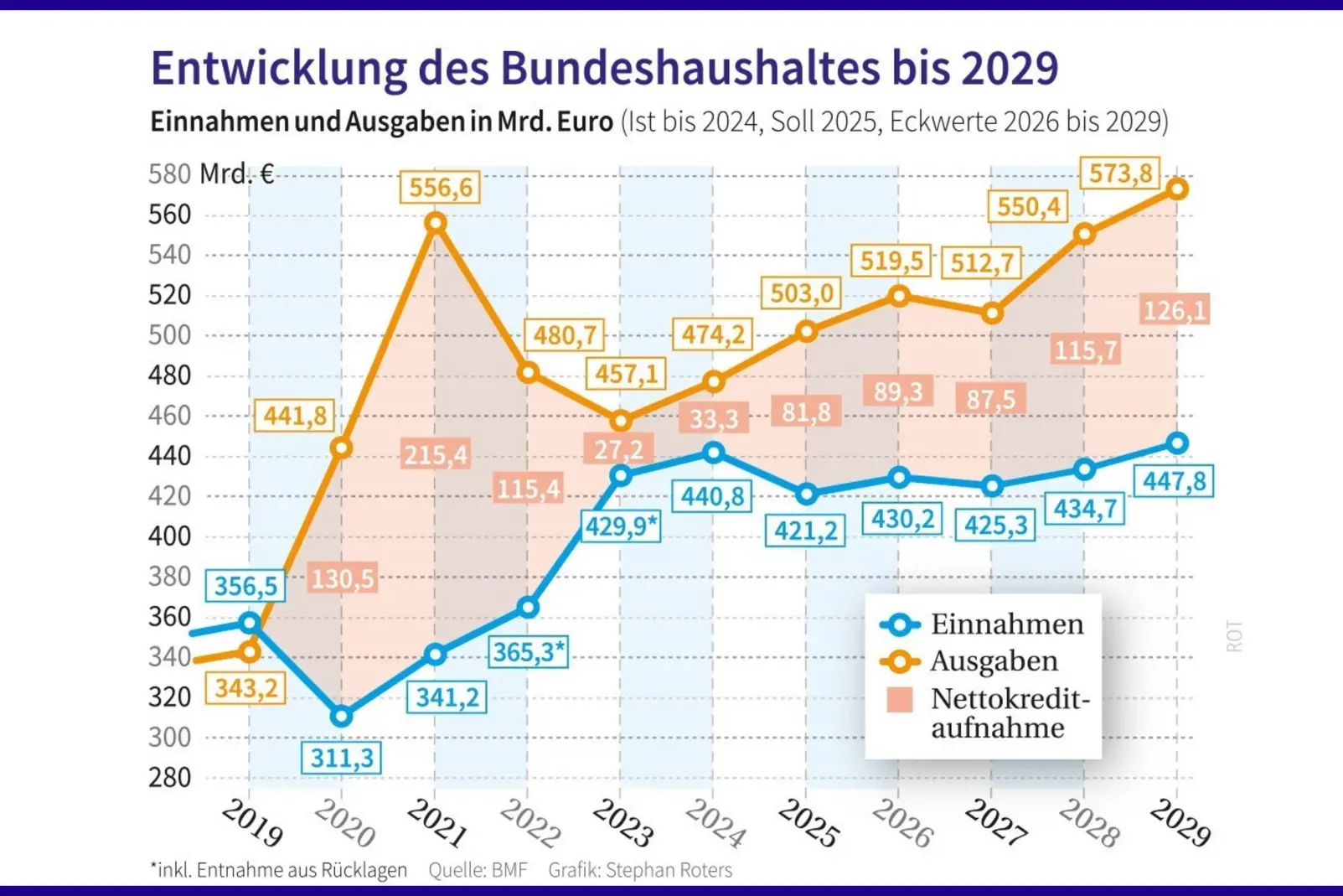 Grafik zur Entwicklung des Bundeshaushaltes bis 2029