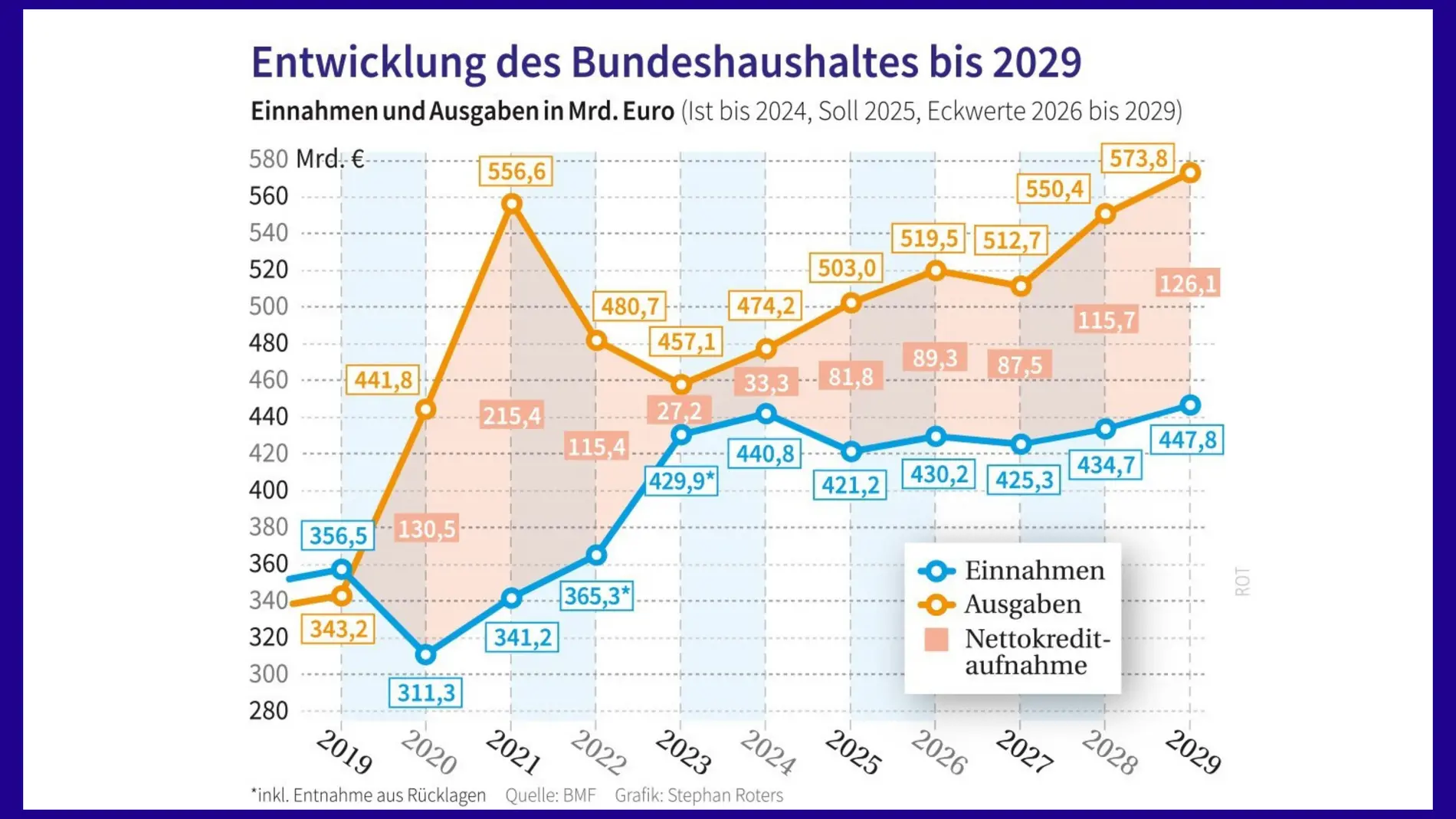 Grafik zur Entwicklung des Bundeshaushaltes bis 2029