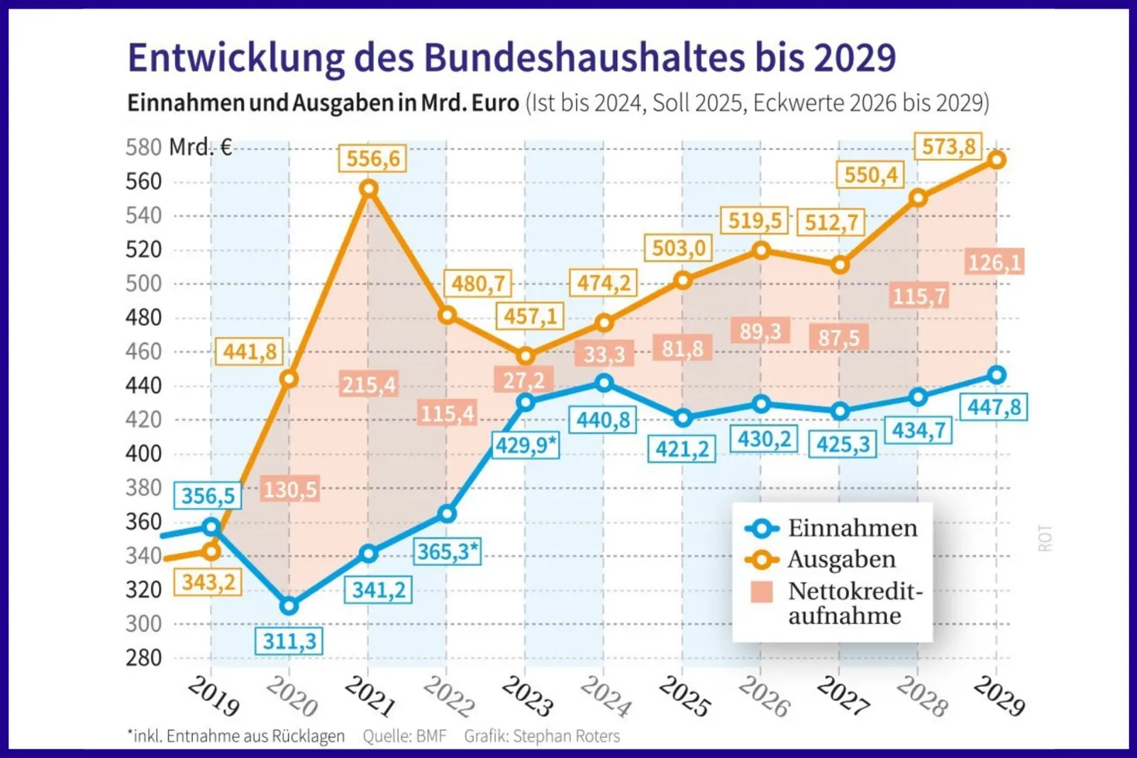Entwicklung des Bundeshaushaltes bis 2029 Grafik zur Entwicklung des Bundeshaushaltes bis 2029