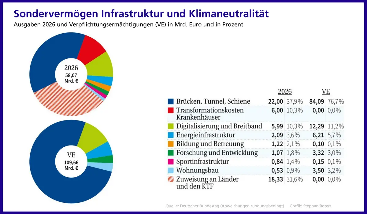 Grafik zum Sondervermögen Infrastruktur und Klimaneutralität