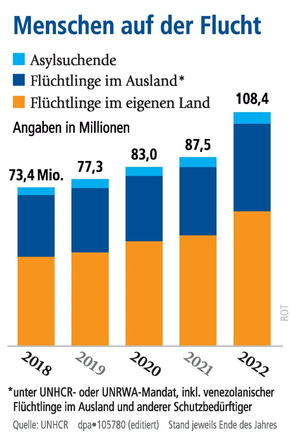 Die Grafik lautet Menschen auf der Flucht und zeigt die Zunahme von Flüchtlingen im eigenen Land, im Ausland und Asylsuchenden von 2018 bis 2022. Quelle: UNHCR