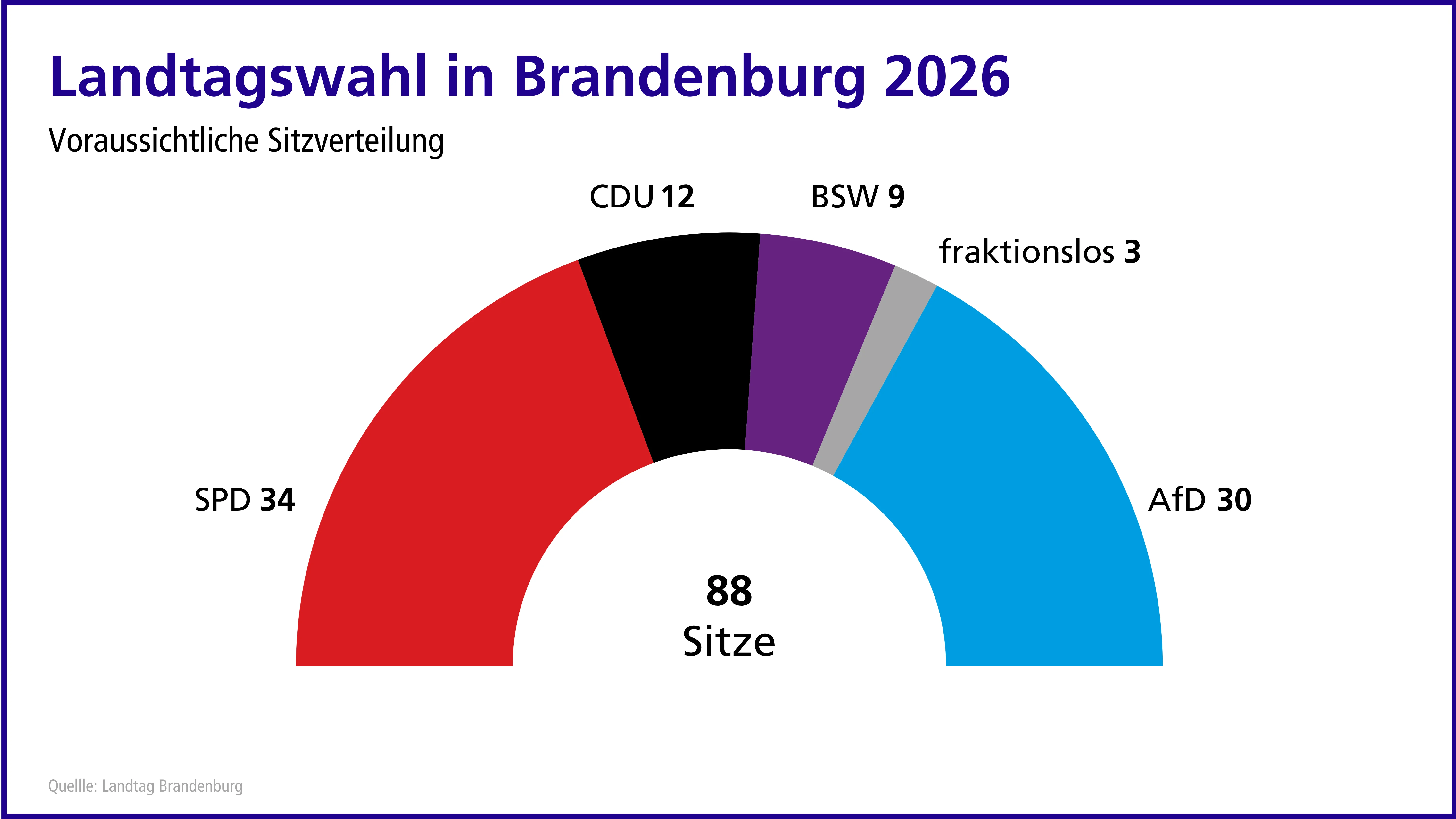 Grafik zur voraussichtlichen Sitzverteilung im Landtag Brandenburg
