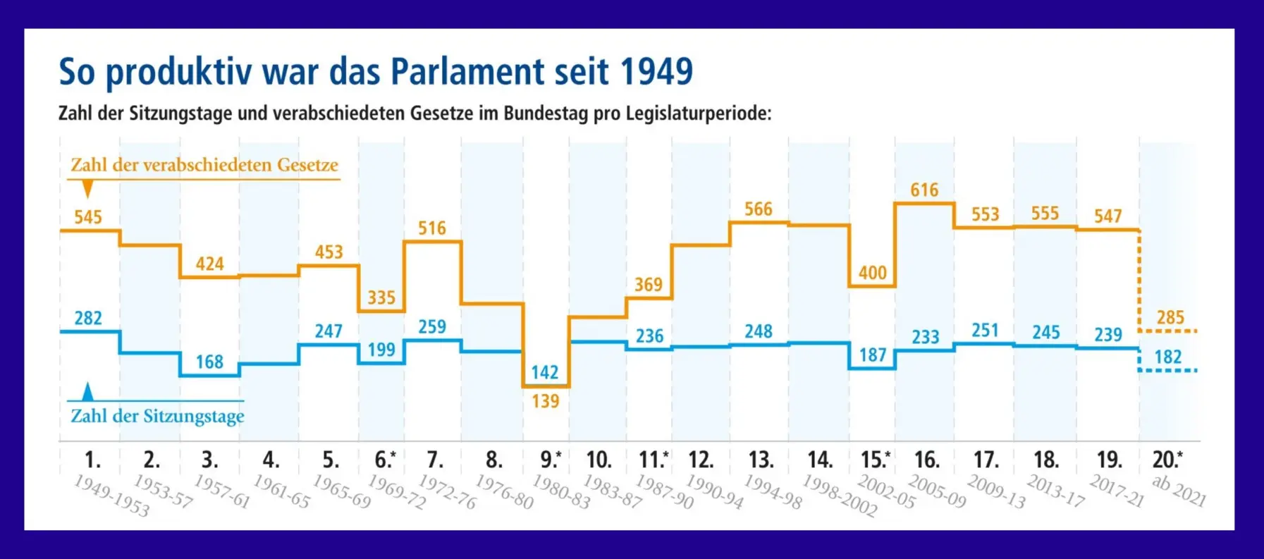 Grafik zu Sitzungstagen und verabschiedeten Gesetzen nach Legislaturperioden Grafik zu Sitzungstagen und verabschiedeten Gesetzen nach Legislaturperioden