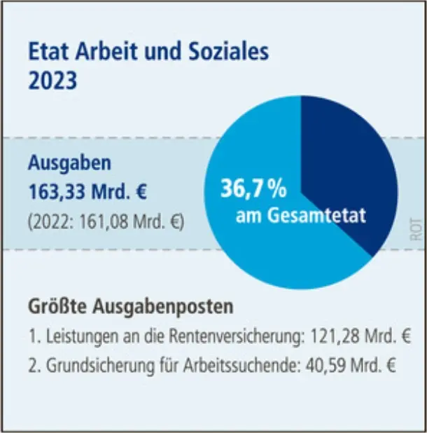 Grafik mit Kreisdiagramm: Etat Arbeit und Soziales 2023