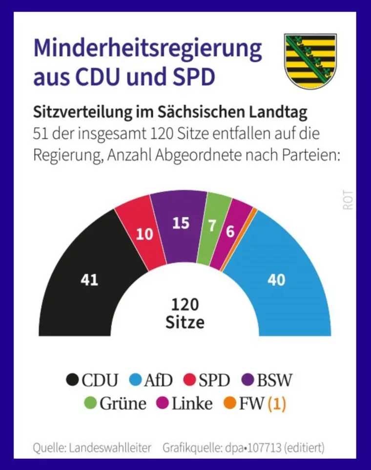 Grafik zur Sitzverteilung im sächsischen Landtag