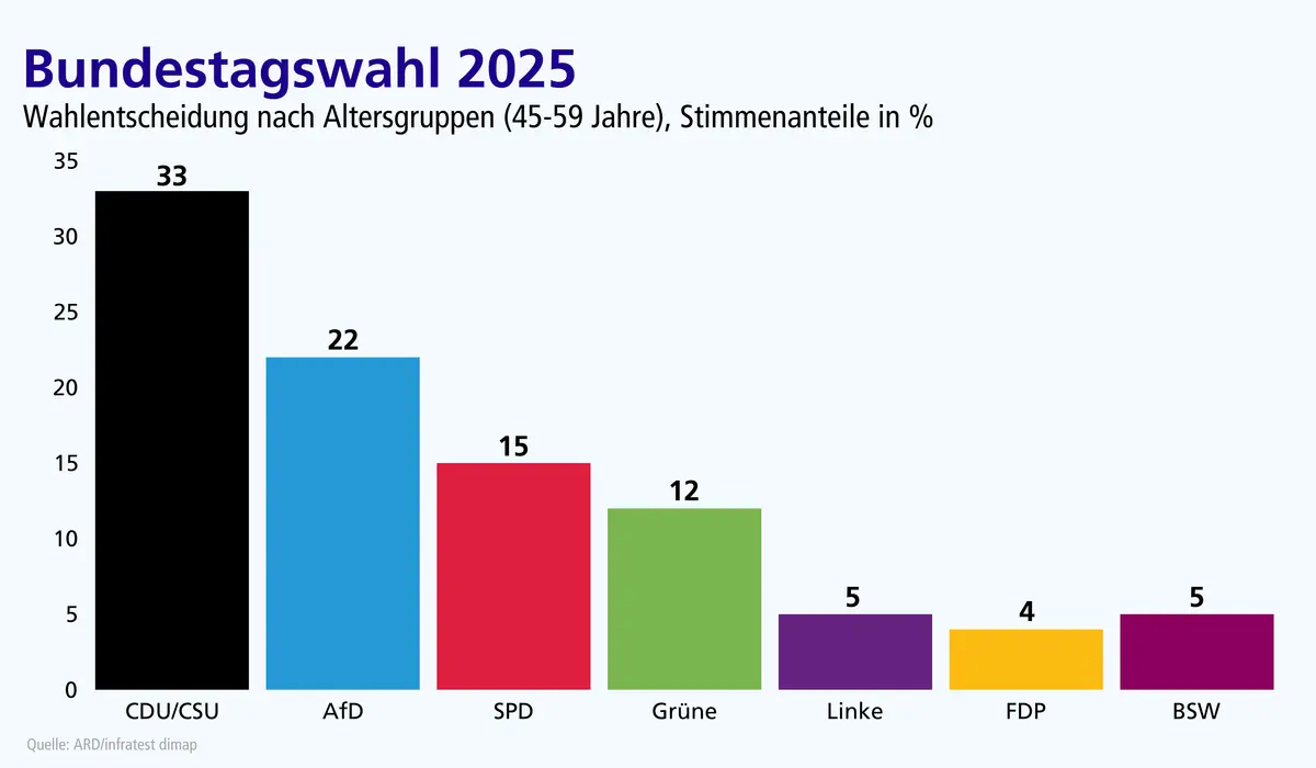 Grafik zum Wahlverhalten in der Altersgruppe 45 bis 59 Jahre