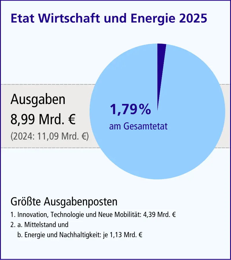 Grafik Etat Wirtschaft und Energie 2025