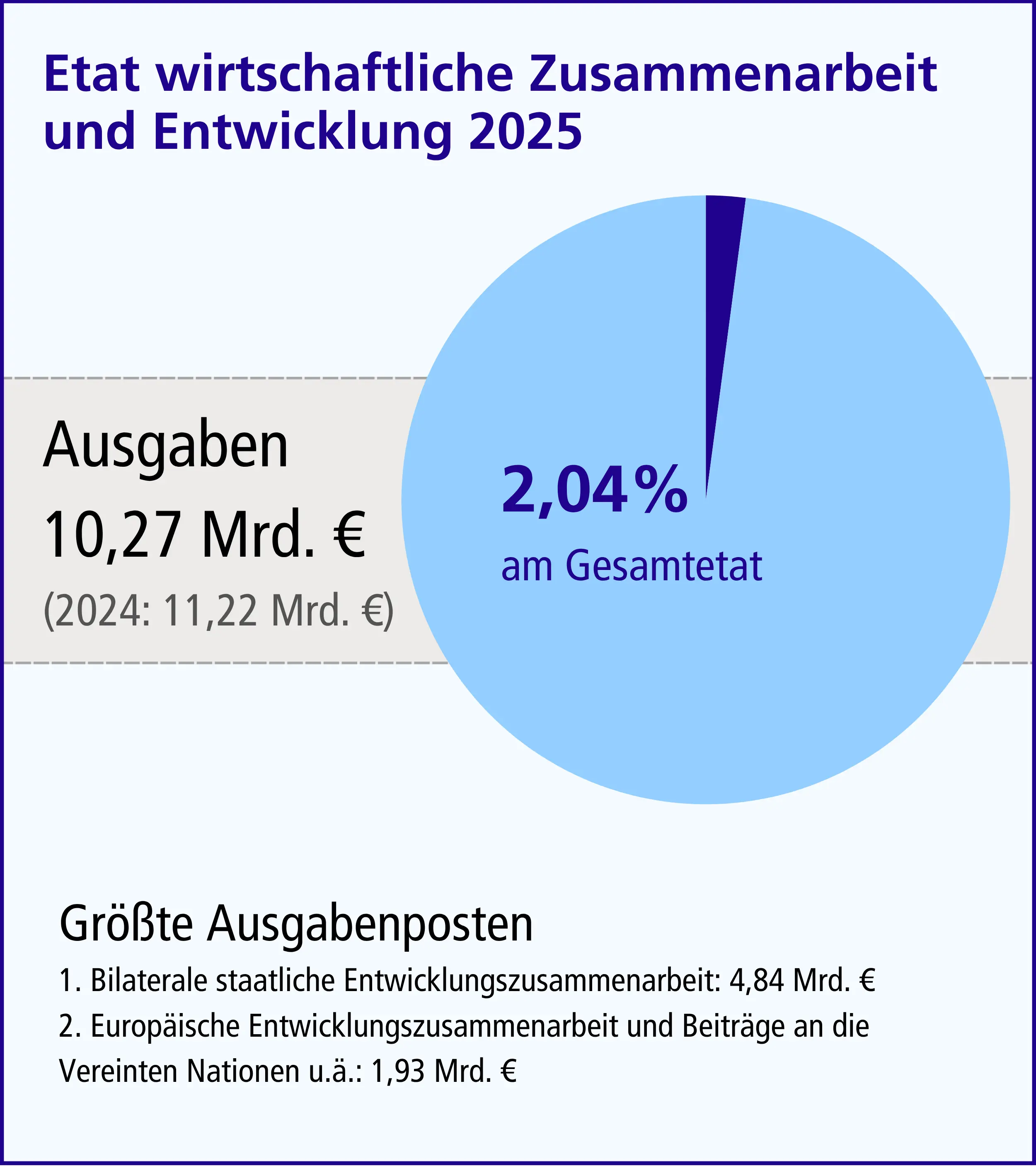 Grafik zum Haushaltsplan des BMZ für 2025