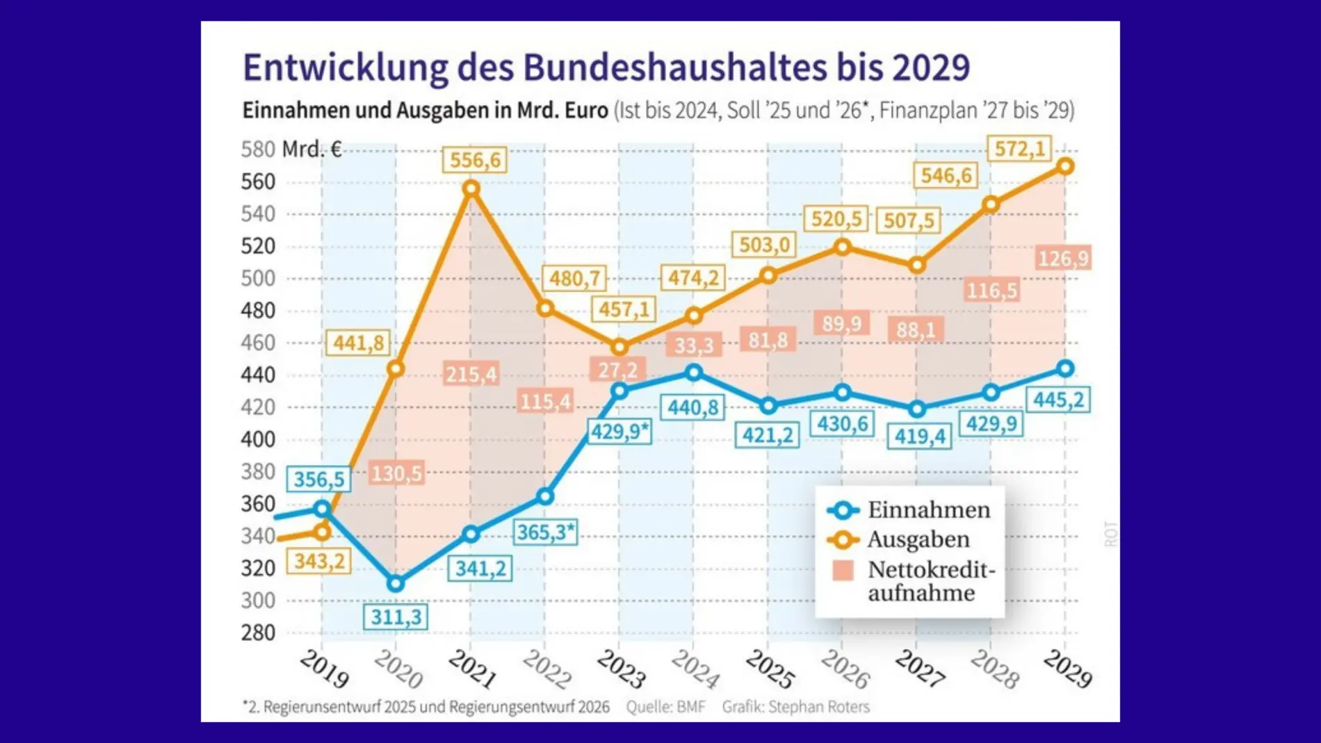 Entwicklung des Bundeshaushalts von 2019 bis 2029 Grafik zur Entwicklung des Bundeshaushalts von 2019 bis 2029