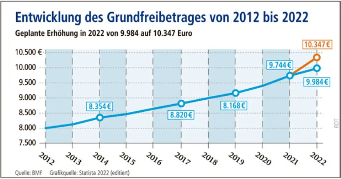 Entwicklung des Grundfreibetrages von 2012 bis 2022 Diagramm zur Entwicklung des Grundfreibetrages von 2012 bis 2022