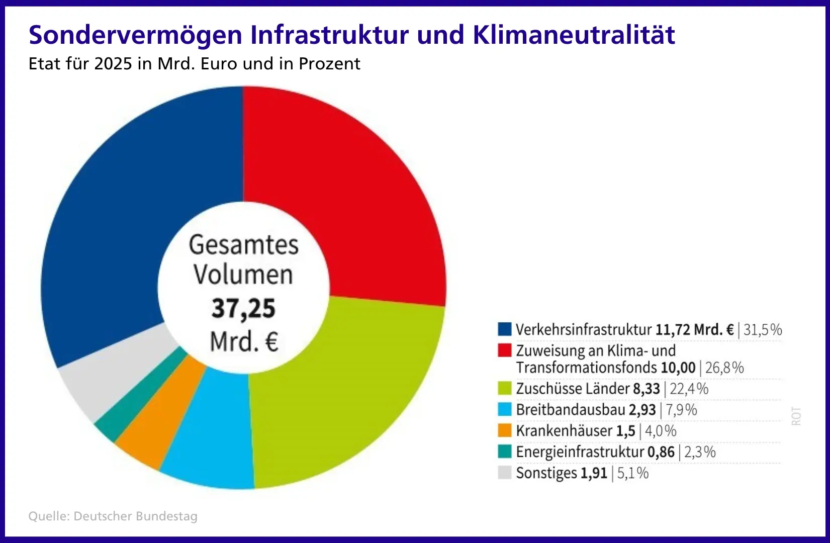 Grafik zum Sondervermögen Infrastruktur und Klimaneutralität