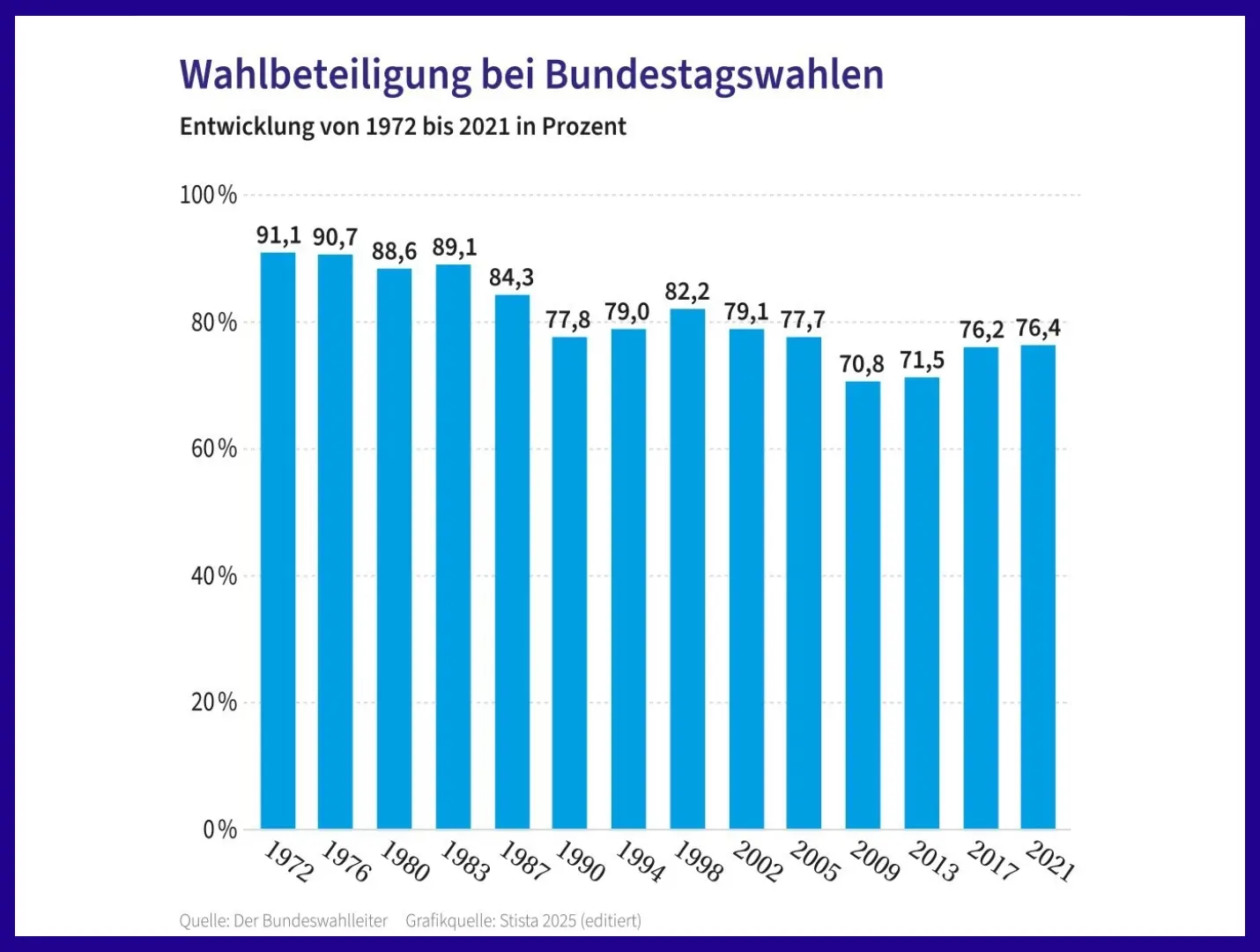 Wahlbeteiligung bei Bundestagswahlen Balkendiagramm zur Wahlbeteiligung bei den Bundestagswahlen von 1972 bis 2021