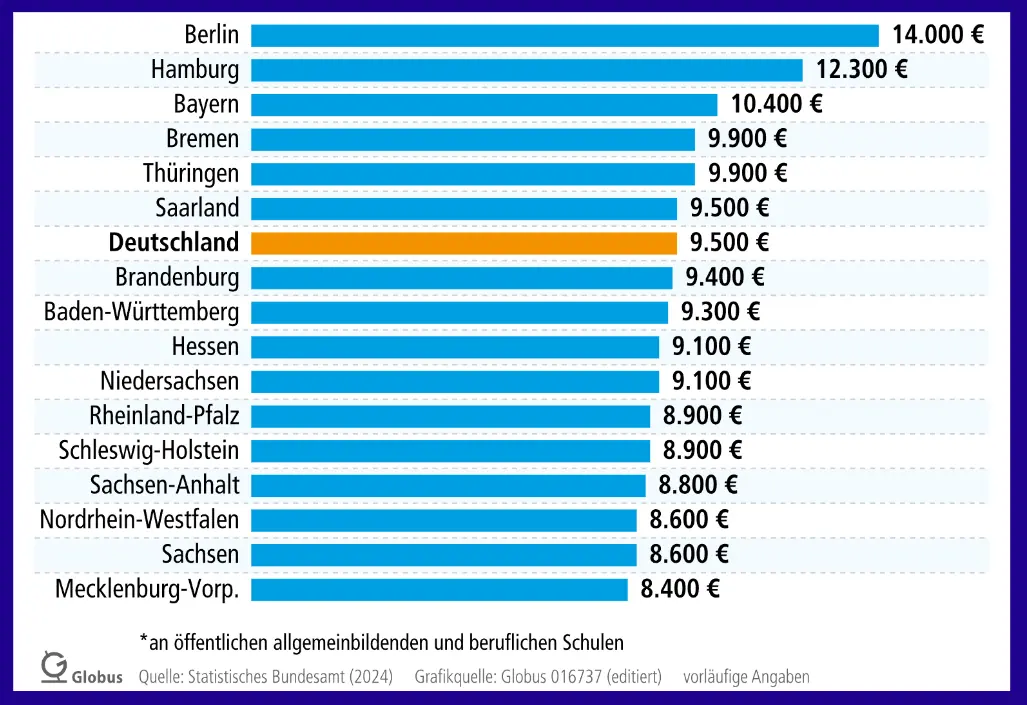 In Deutschland gaben die öffentlich Haushalte 2022 je Schüler 9.500€ aus. In Deutschland gaben die öffentlich Haushalte 2022 je Schüler 9.500€ aus.