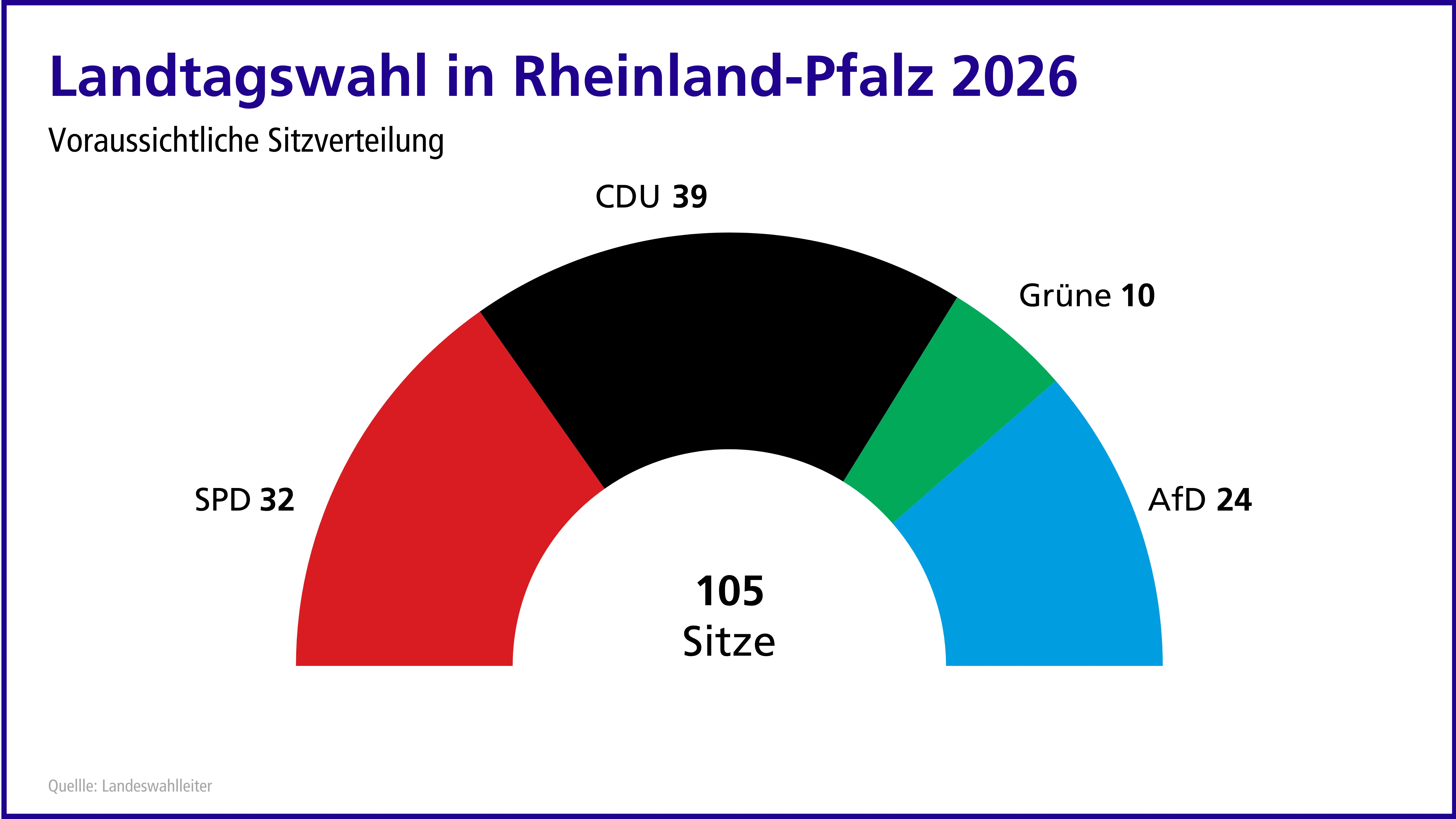 Grafik zur voraussichtlichen Sitzverteilung in Rheinland-Pfalz 2026