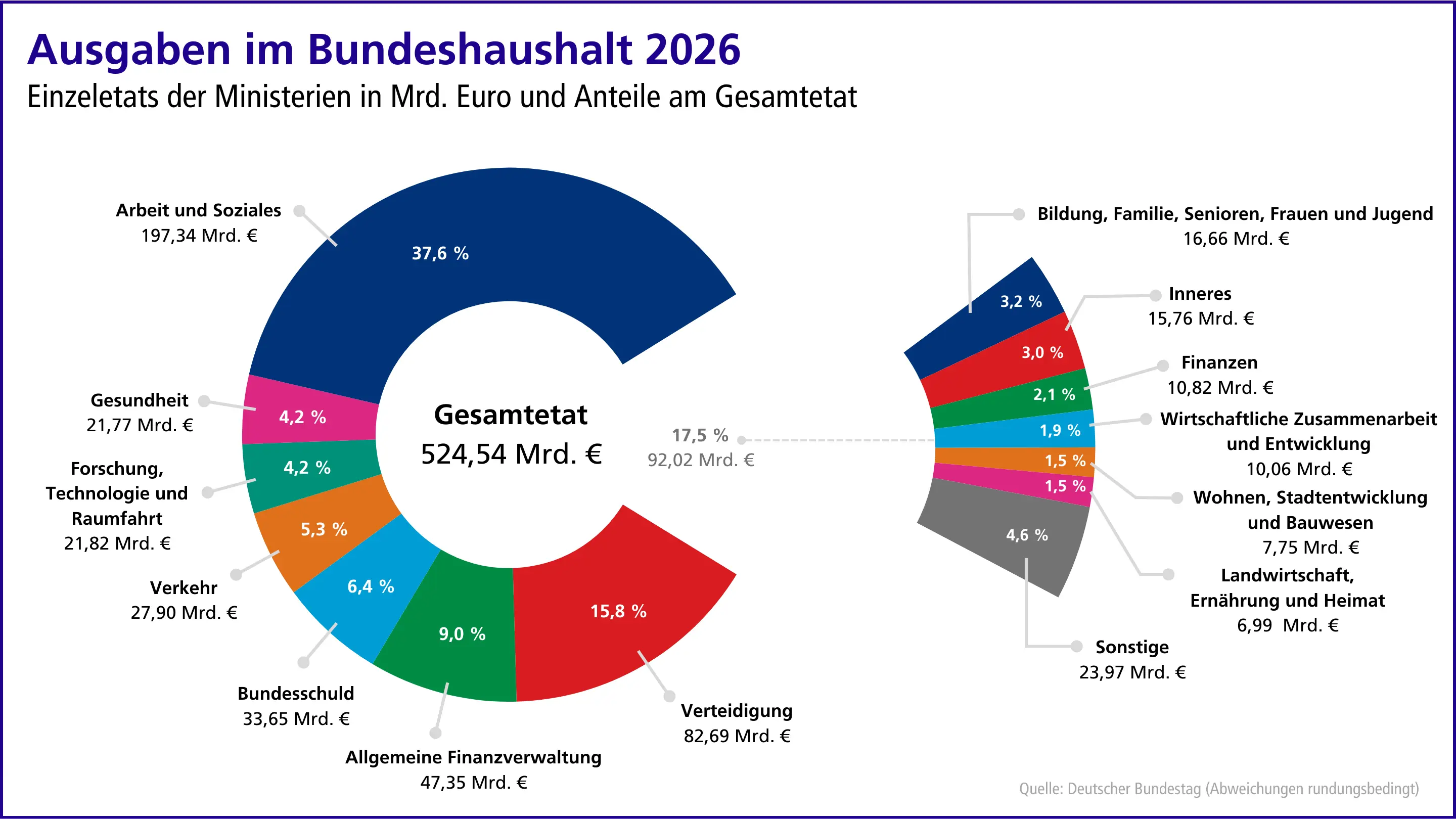 Grafik mit den Ausgaben im Bundeshaushalt 2026 mit Einzeletats der Ministerien