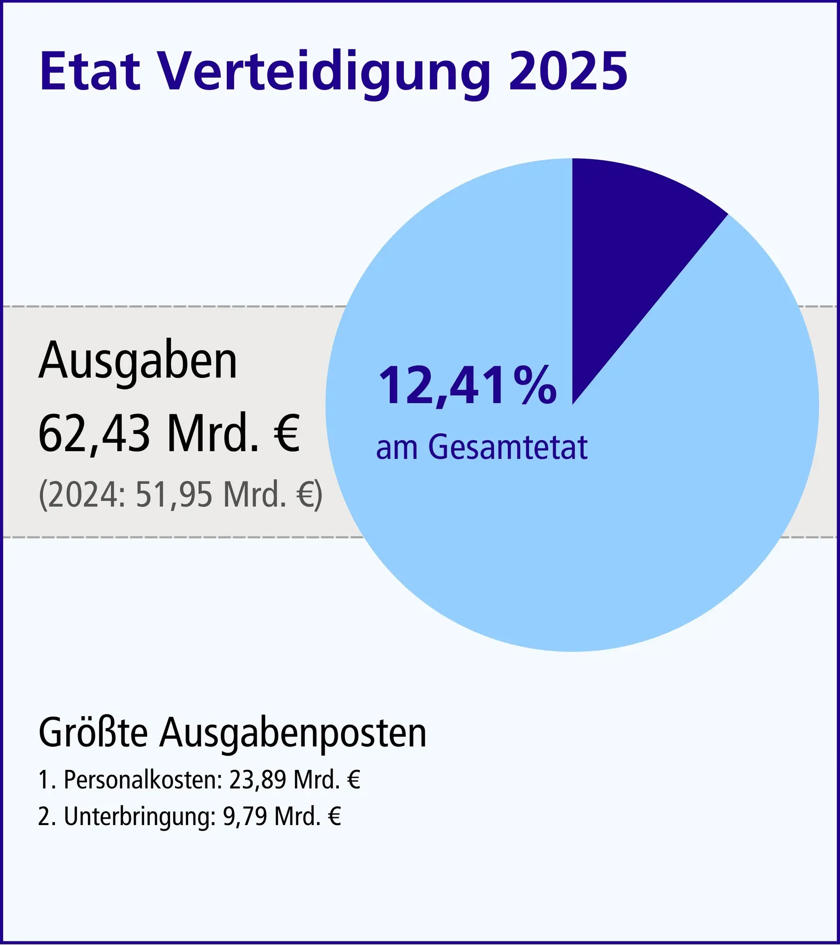 Etat Verteidigung 2025