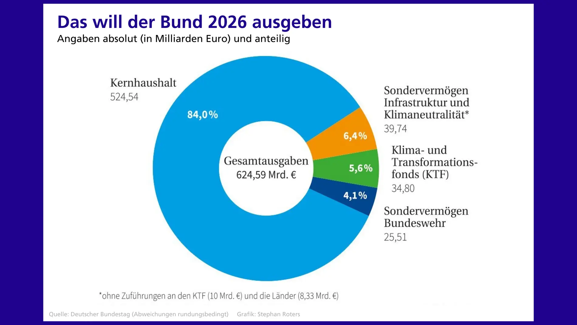 Grafik zu den Ausgaben des Bundes in 2026
