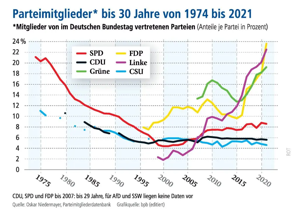 PA30_s08_Grafik_Partei_1