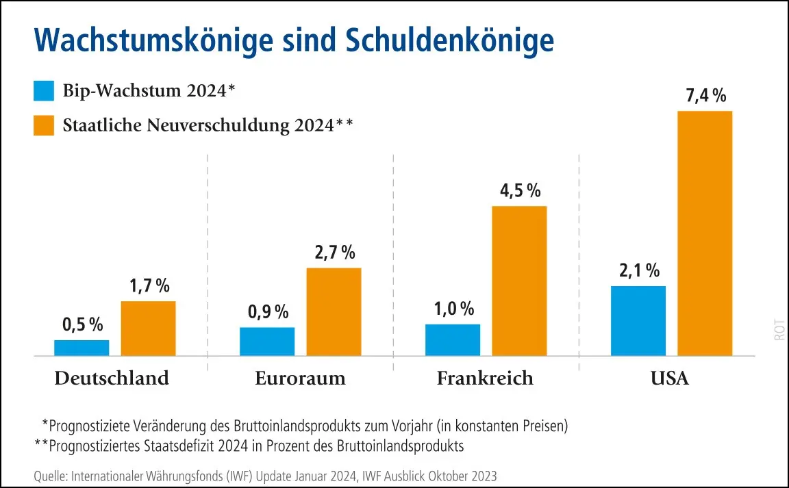 Die Grafik zeigt Entwicklungen von Bruttoinlandsprodukt und Staatsdefiziten