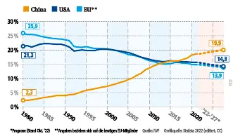 Chinas Aufstieg zur Wirtschaftsmacht Grafik mit Zahlen zur Wirtschaftsentwicklung in China, der EU und den USA.