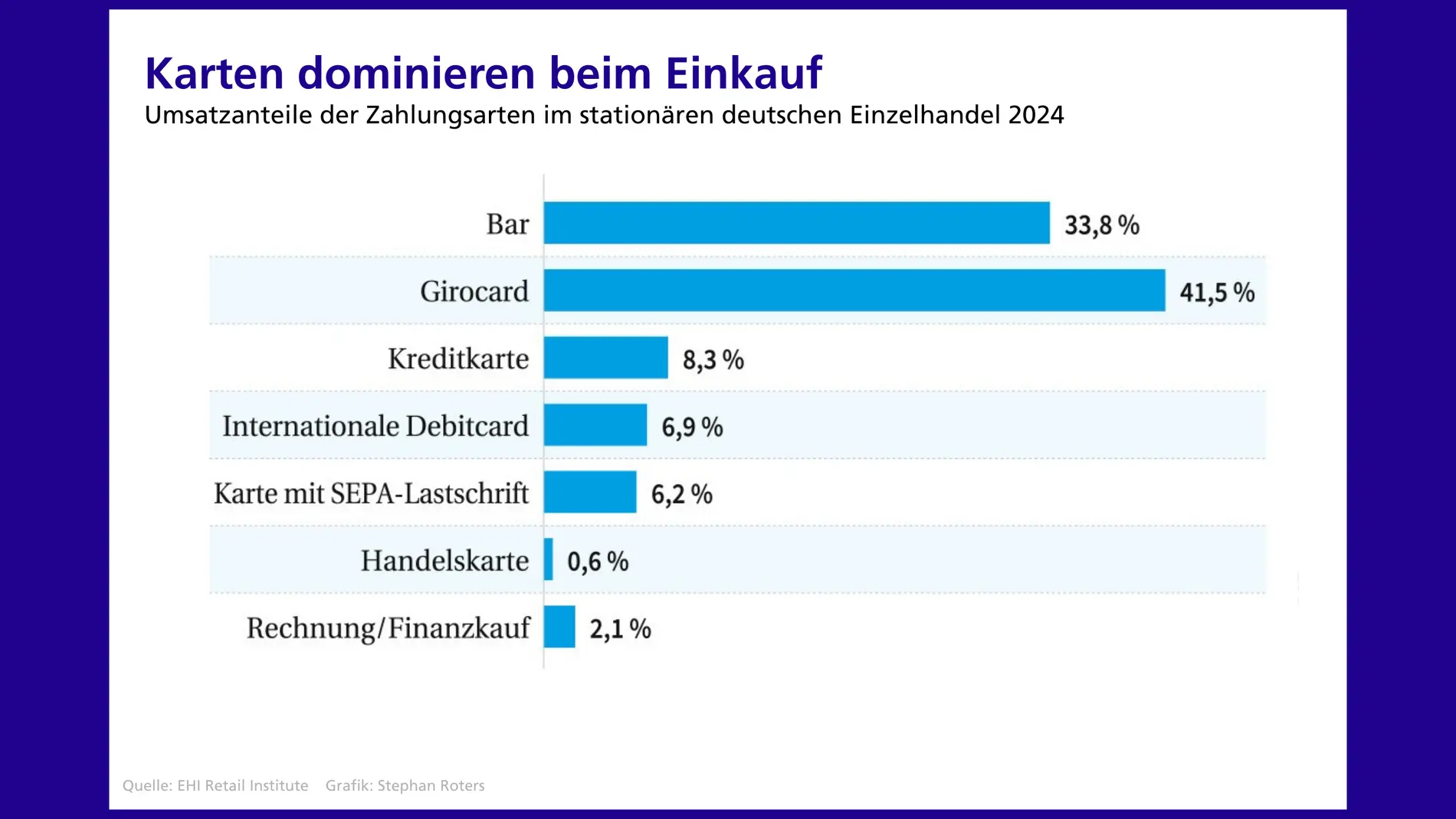 Balkendiagramm zum Einsatz der Zahlungsarten im deutschen Einzelhandel in 2024