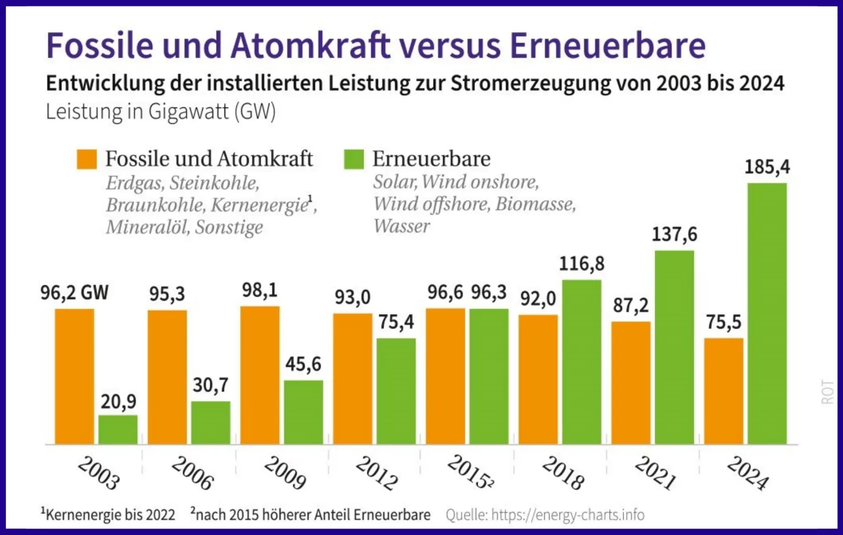 Grafik Fossile und Atomkraft vs. Erneuerbare