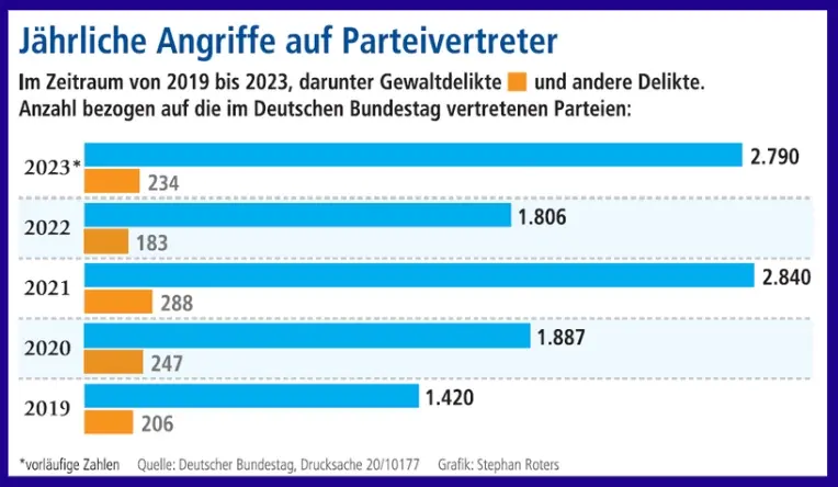 Grafik zu jährlichen Angriffen auf Parteivertreter Grafik zu jährlichen Angriffen auf Parteivertreter