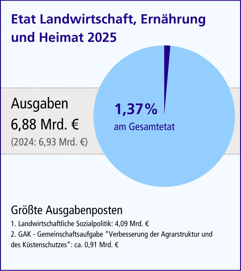 Grafik Etat Landwirtschaft, Ernährung und Heimat 2025