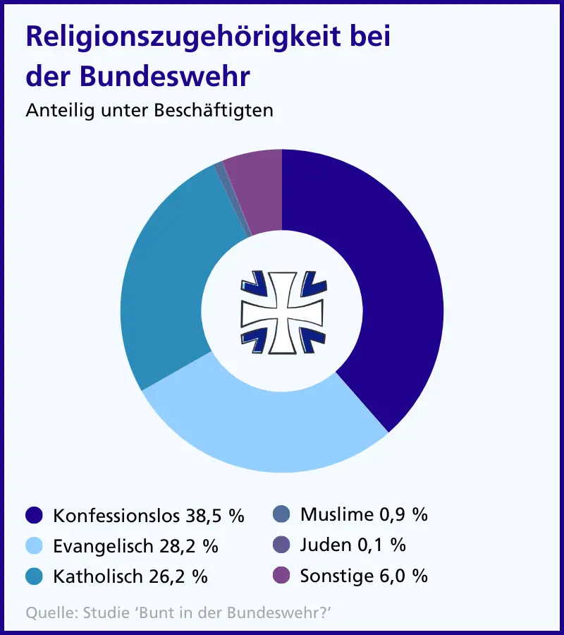 Grafik Religionszugehörigkeit bei der Bundeswehr