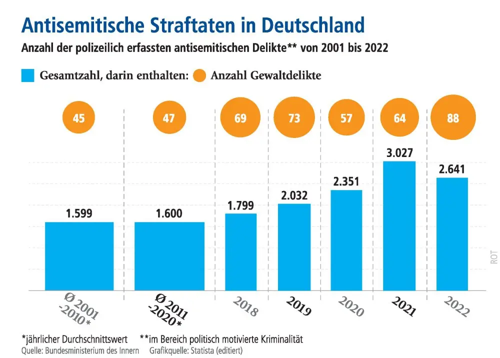 Die Grafik "Antisemitische Straftaten in Deutschland" zeigt die steigende Anzahl der polizeilich erfassten antisemitischen Delikte in den Jahren 2001 bis bis 2022, Höchststand 2021.