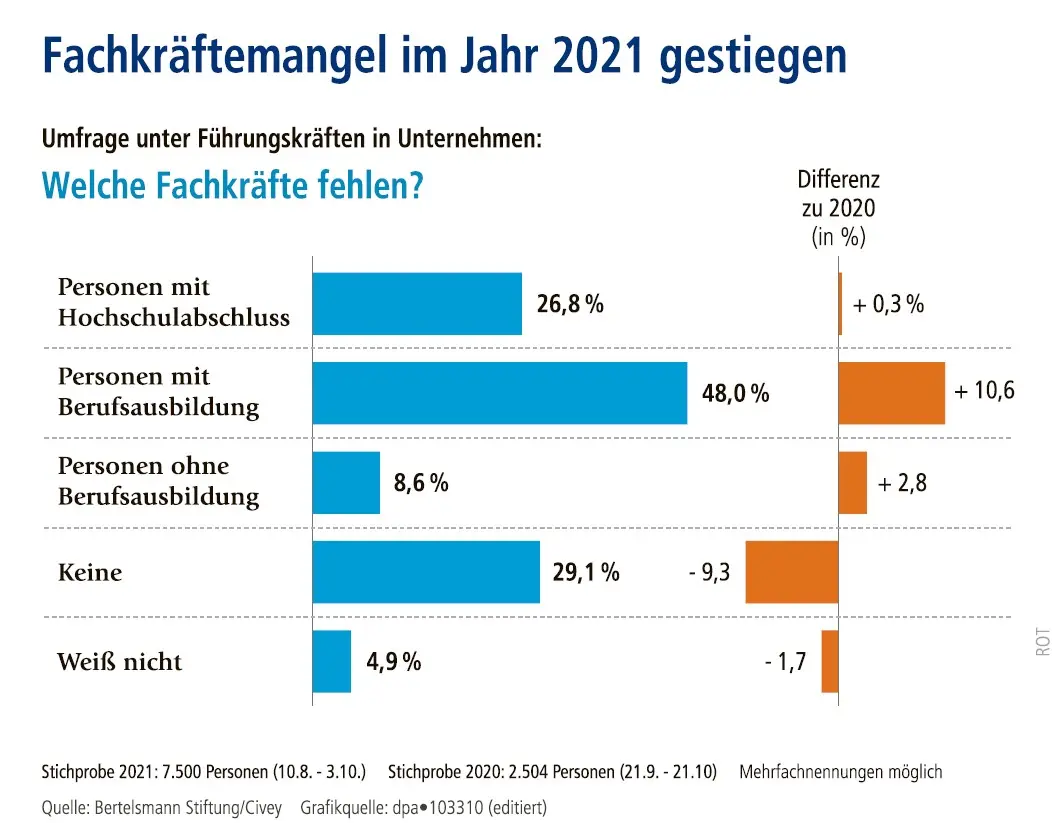 Grafik veranschaulicht den gestiegenen Fachkräftemangel im Jahr 2021