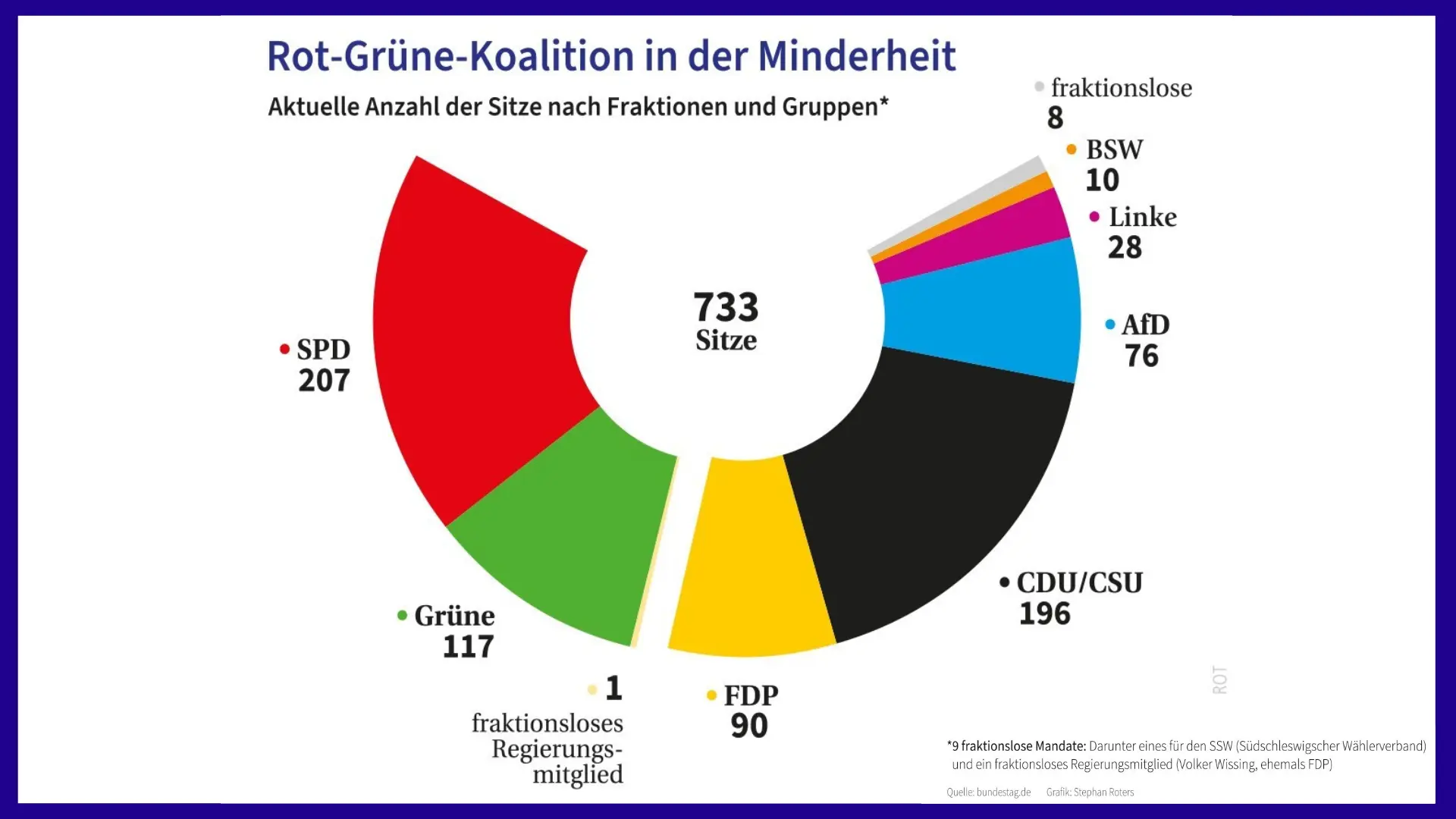 Minderheitsregierung Grafik zur Minderheitsregierung