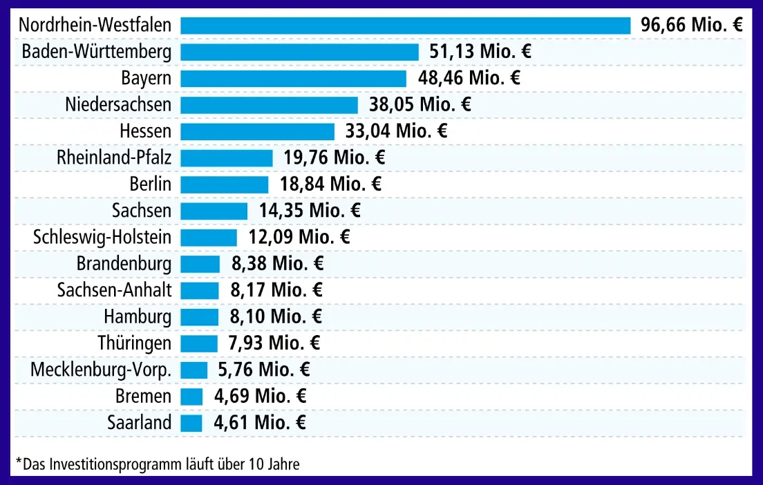 Grafik zum Start-Chancen-Programm