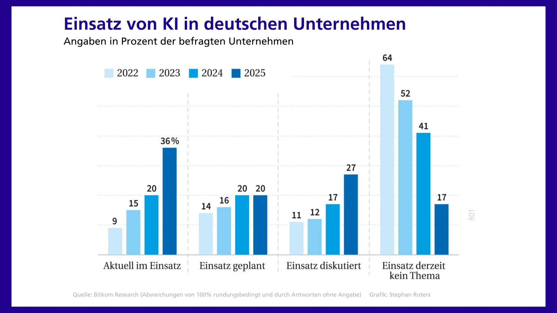 Grafik zum Einsatz von KI in deutschen Unternehmen