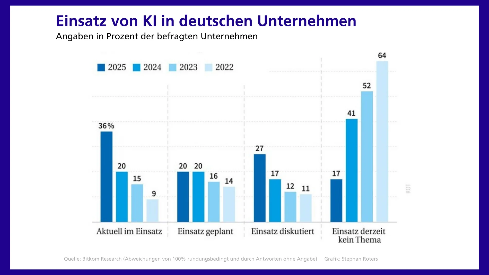 Grafik zum Einsatz von KI in deutschen Unternehmen