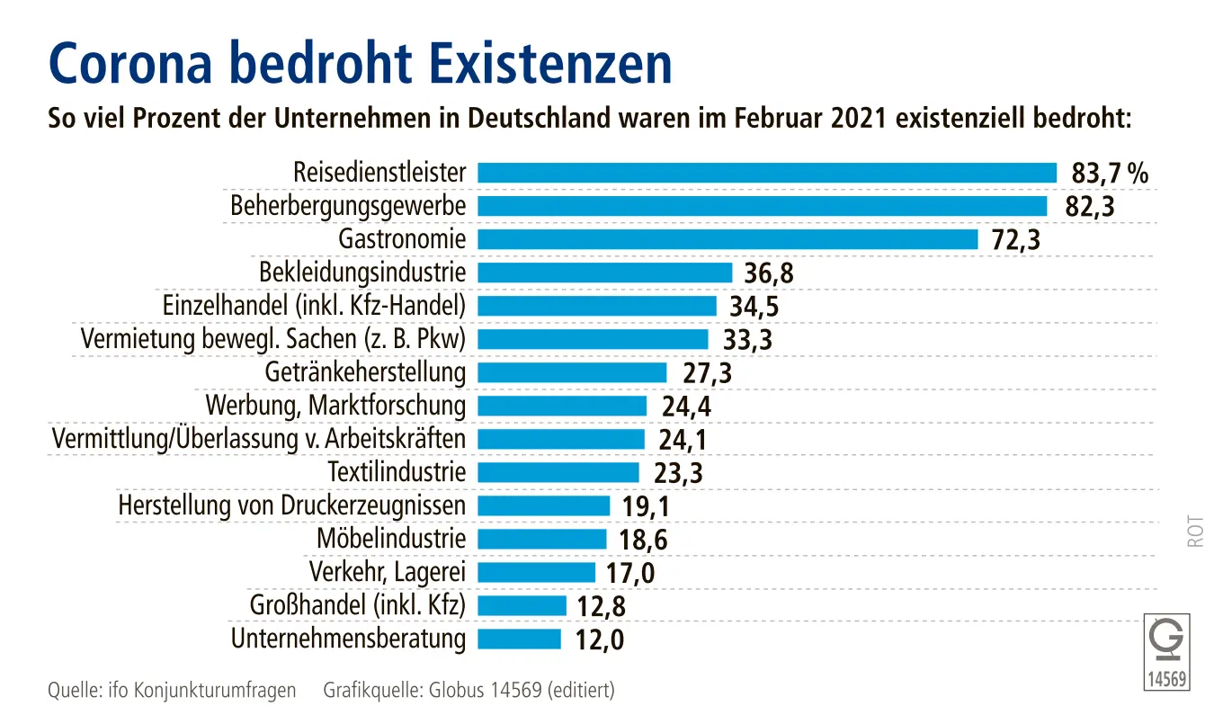 Statistik zur existenziellen Bedrohung von Unternehmen durch Corona