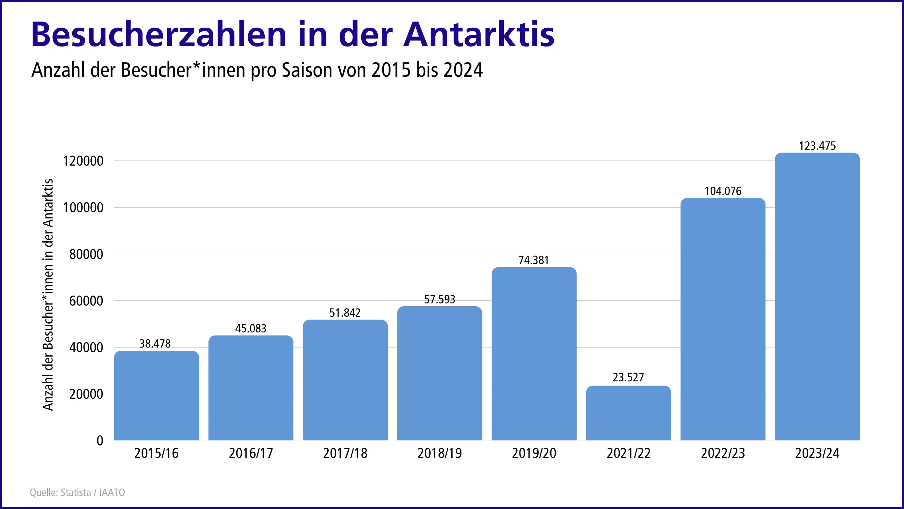 Grafik zur Besucherzahl-Entwicklung in der Antarktis