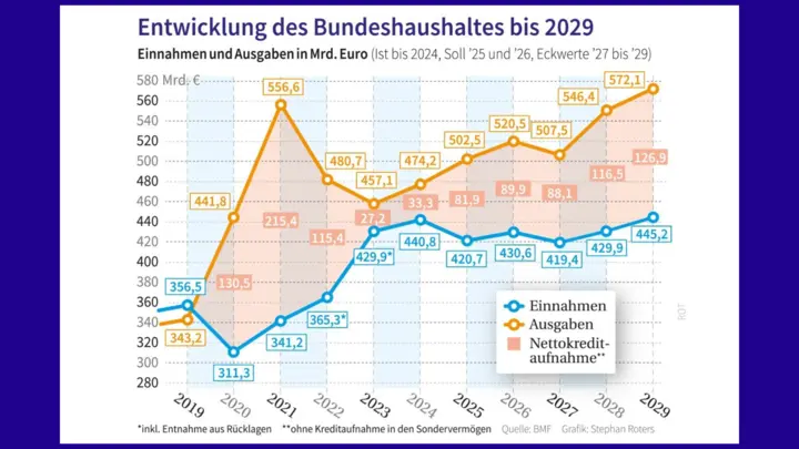 Grafik zur Entwicklung des Bundeshaushaltes bis 2029