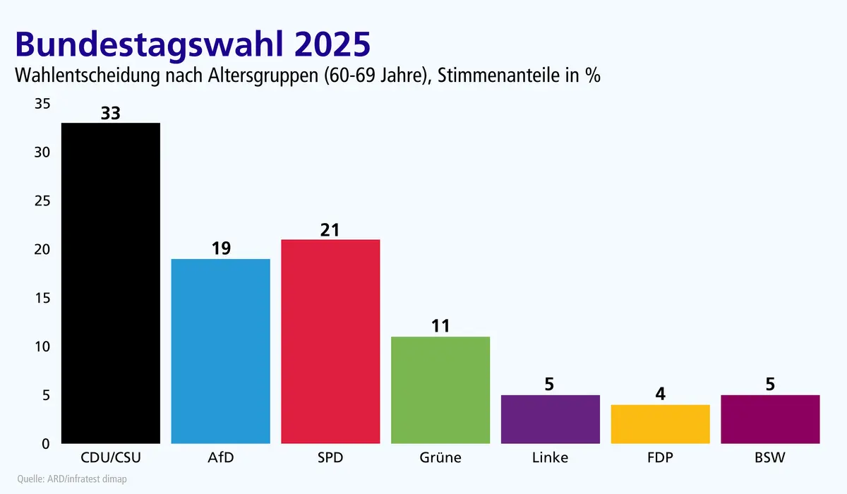 Wahlverhalten in der Altersgruppe 60 bis 69 Jahre