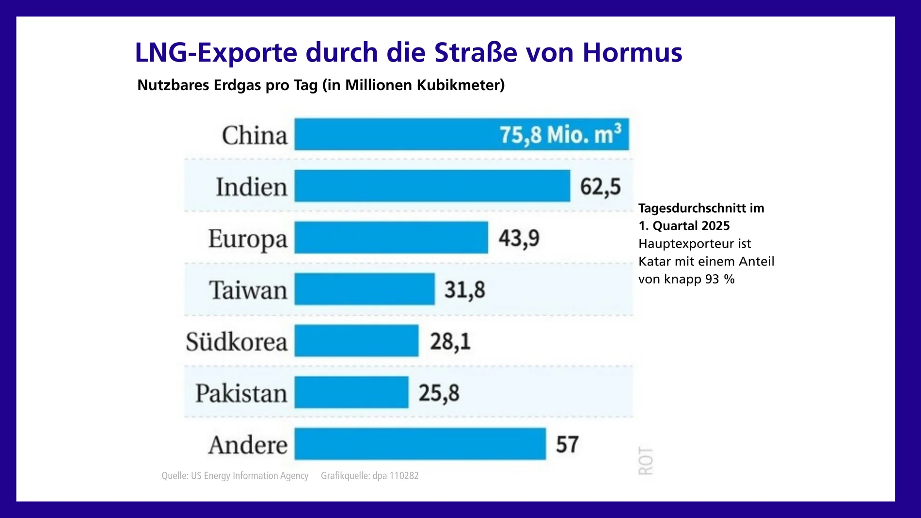 Grafik zu LNG-Exporten durch die Straße von Hormus