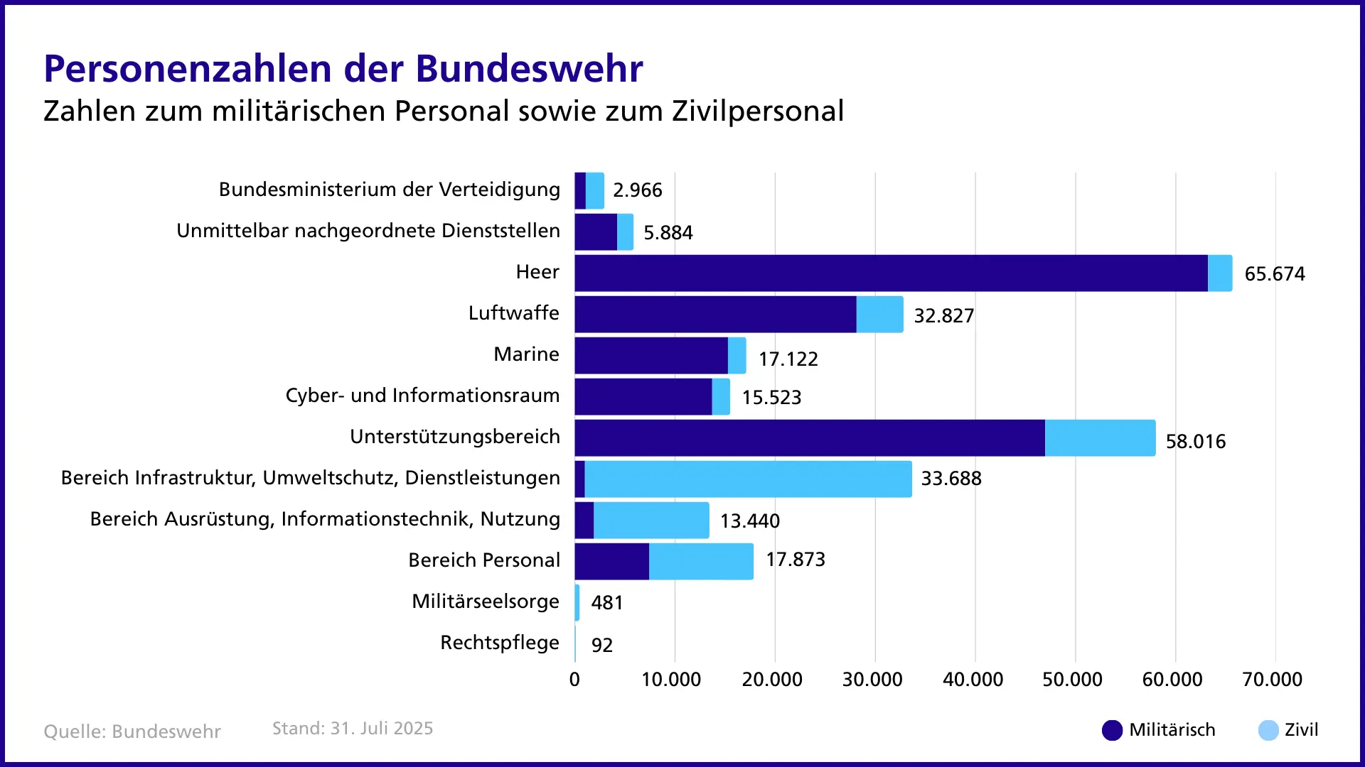 Personenzahlen der Bundeswehr zum militärischen Personal sowie Zivilpersonal Balkendiagramm zu den Personenzahlen der Bundeswehr