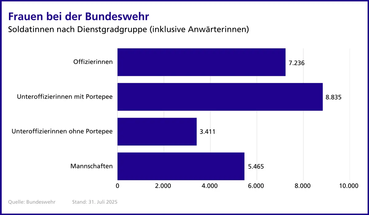 Balkendiagramm Frauen bei der Bundeswehr nach Dienstgradgruppen