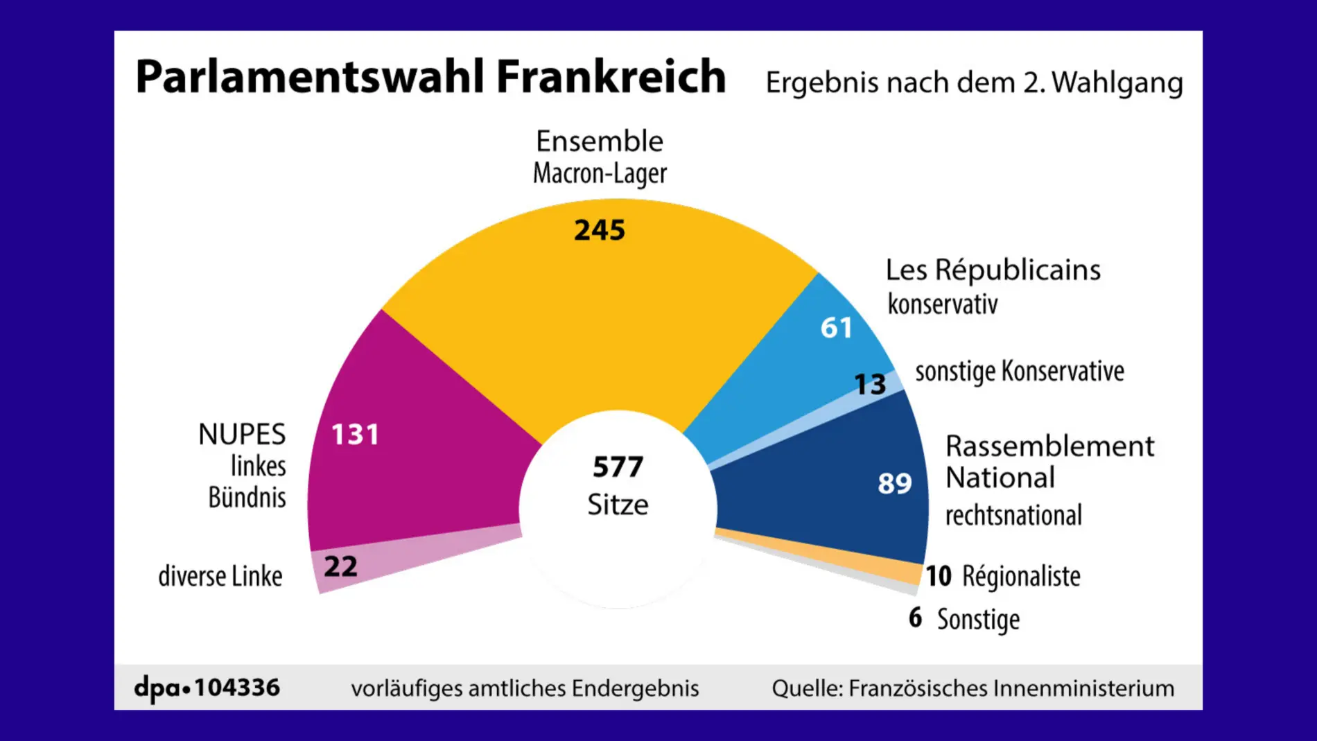 Ergebnis der Parlamentswahl in Frankreich Grafik: Ergebnis der Parlamentswahl in Frankreich